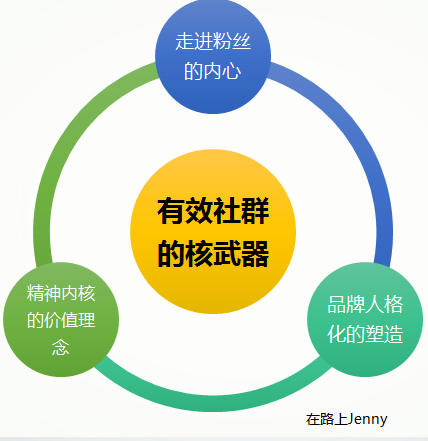 【社群最大价值的思考】以公众号孵化的社群能走多远？