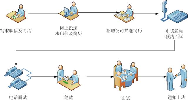 应届生求职面试全攻略！