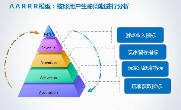 移动APP运营人员必知的运营模式—AARRR模型