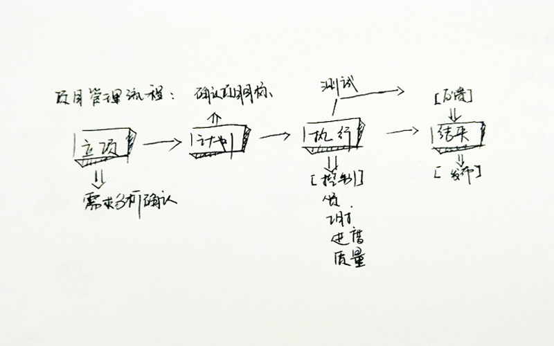 一张图看懂项目管理