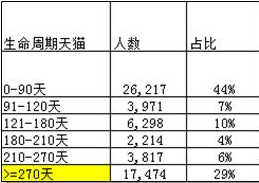 如何计算用户生命周期天数？